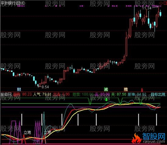 通达信股神立地指标公式