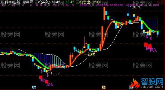 通达信沙漠掘金主图指标公式