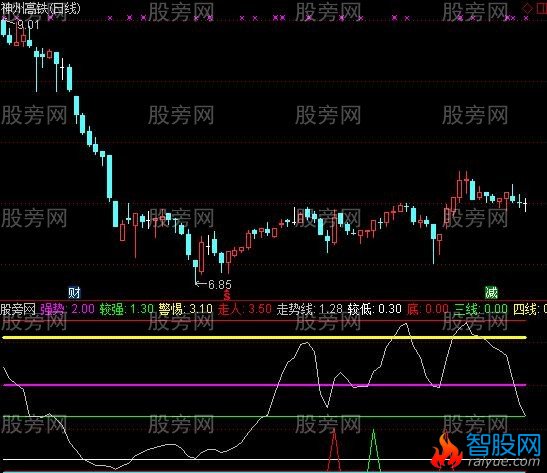 通达信财经监测指标公式