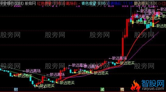 通达信黄金买卖点主图指标公式