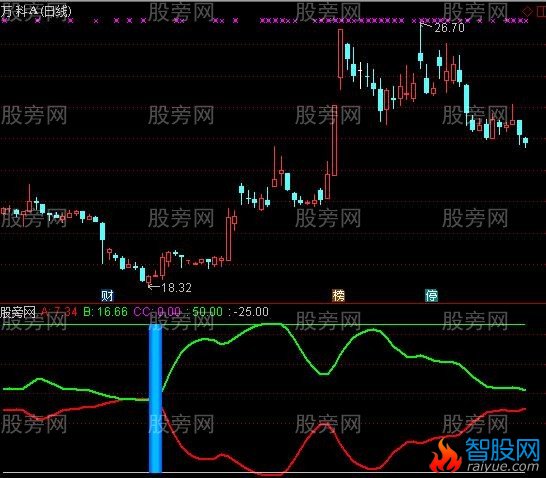 通达信凹口起爆及选股指标公式