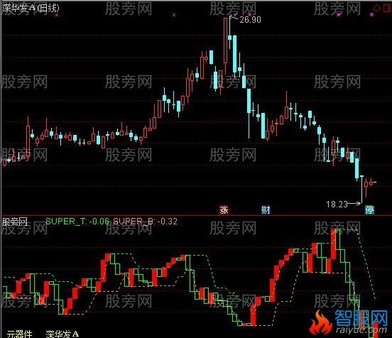 通达信与个股无关指标公式