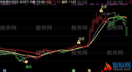 通达信追庄到顶主图指标公式