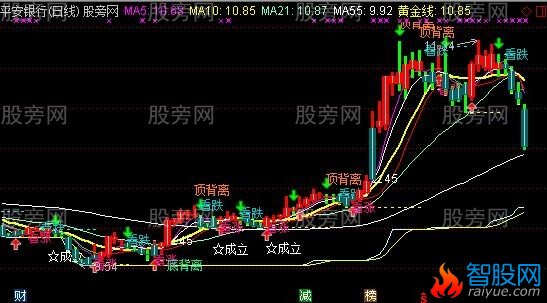 通达信决战黄金线主图指标公式
