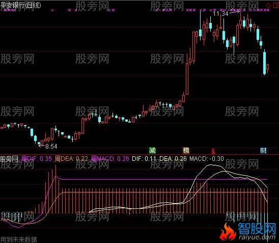 通达信周日MACD指标公式