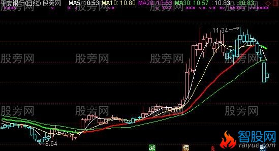 通达信主升逃顶主图指标公式