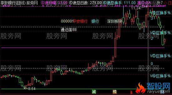 通达信换手率主图指标公式