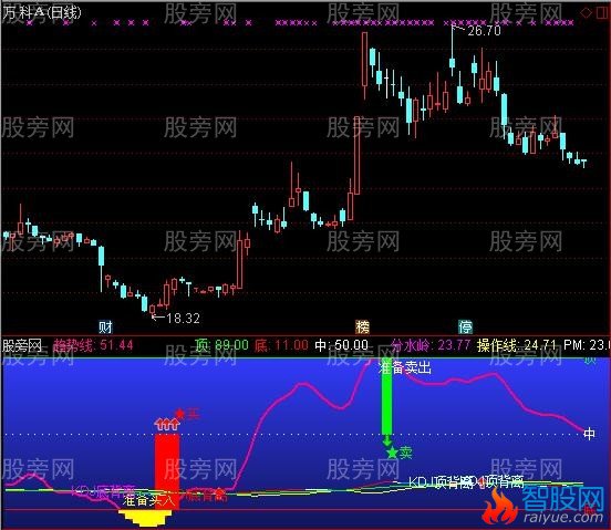 通达信MACD分时指标公式