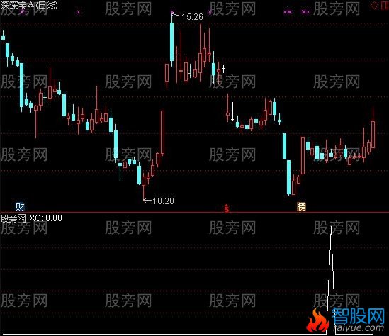 通达信动力棒选股指标公式