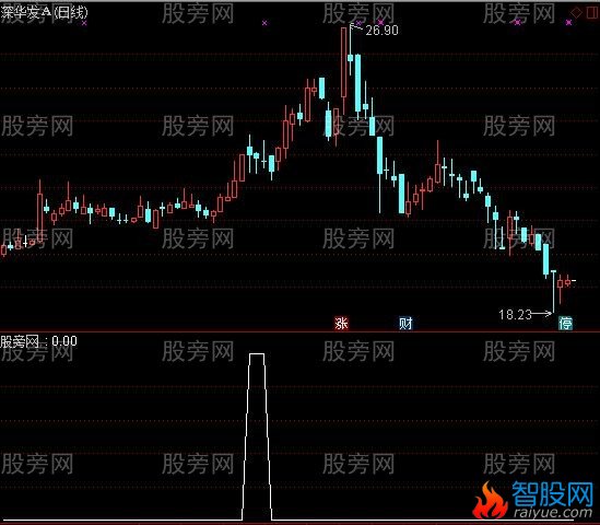 通达信买在起涨点选股指标公式
