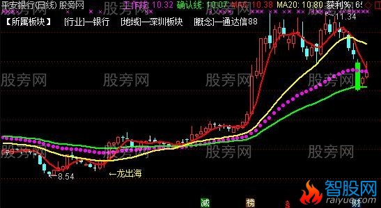 通达信多年用过来的主图指标公式