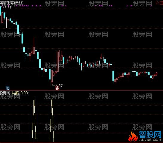 通达信共振精选抄底选股指标公式