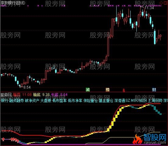 通达信筹码趋势启动指标公式