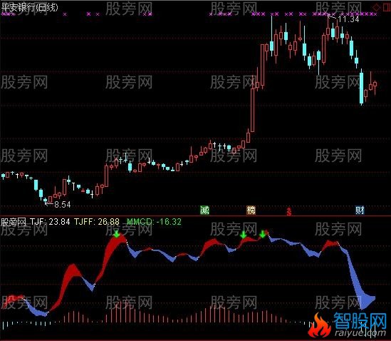 通达信黑马预顶指标公式