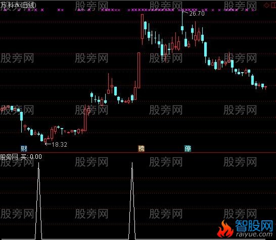 通达信阴线买入法选股指标公式