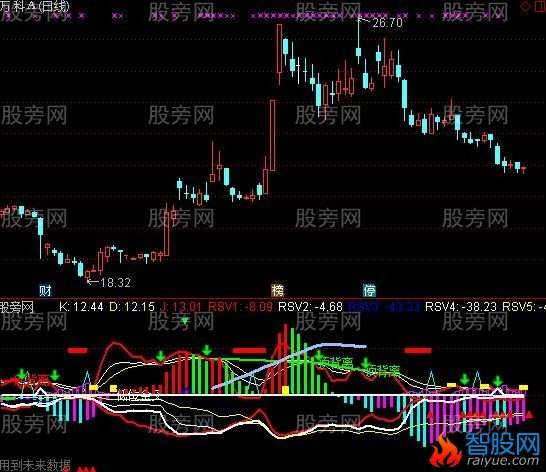 通达信超MACD指标公式