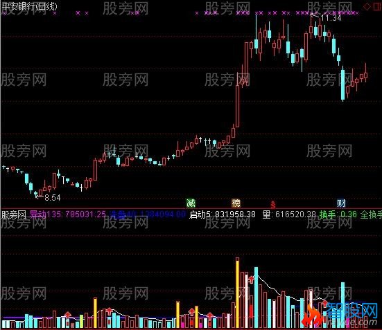 通达信黄金量柱指标公式