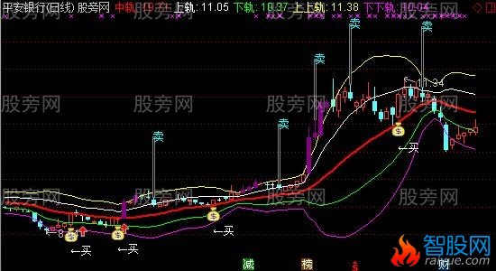 通达信用了多年的主图指标公式