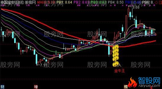 通达信金牛王主图指标公式