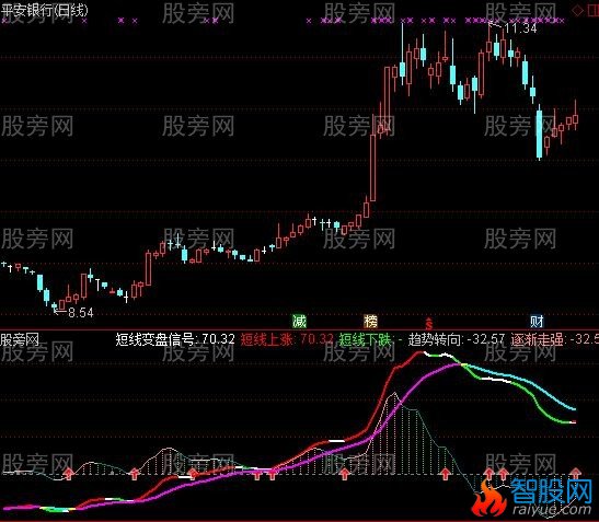 通达信稳定获利美化版指标公式