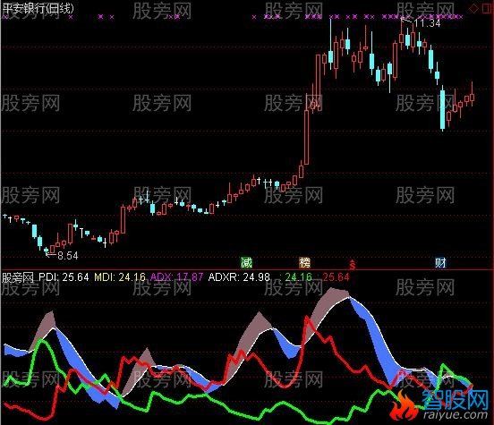 通达信高手优化DMI指标公式