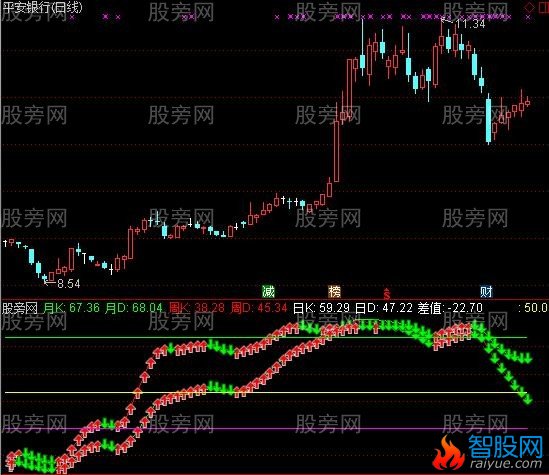 通达信双D线指标公式