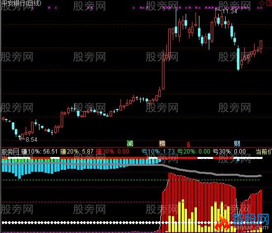 通达信盈亏比例指标公式