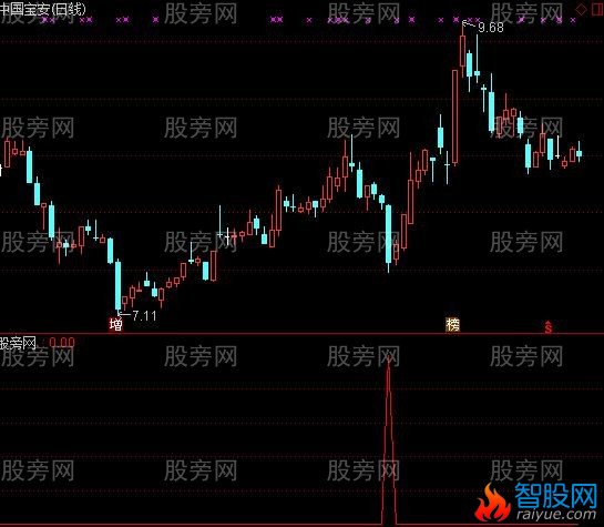 通达信阴量换手选股指标公式