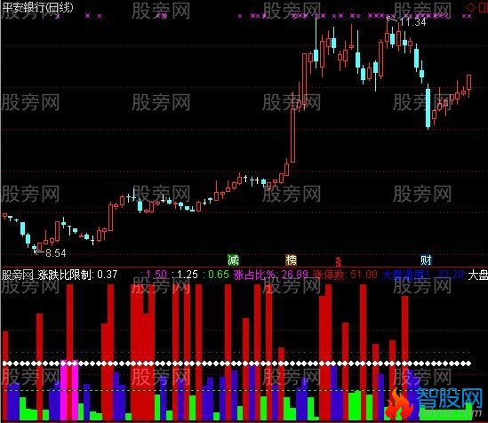 通达信涨跌比指标公式