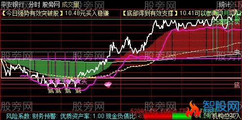 通达信超级分时主图指标公式
