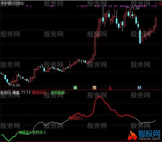 通达信短线和波段买指标公式