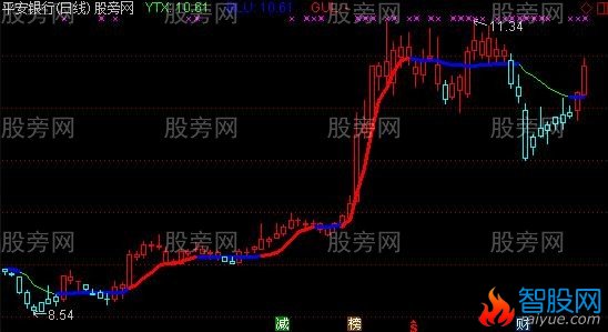 通达信一条简洁均线主图指标公式