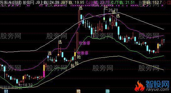 通达信做趋势很不错的主图指标公式