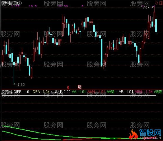 通达信MACD导向指标公式