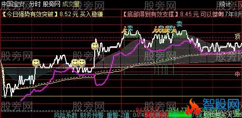 通达信超级分时美化版主图指标公式