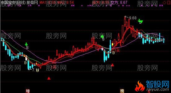 通达信操盘手一红主图指标公式