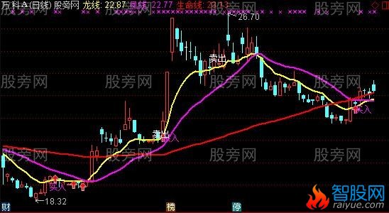通达信牛股至尊主图指标公式