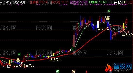 通达信坚决买入主图指标公式