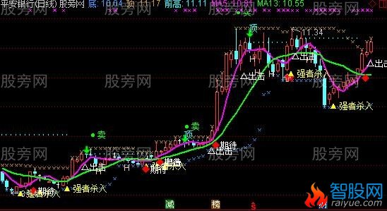 通达信强势杀入主图指标公式