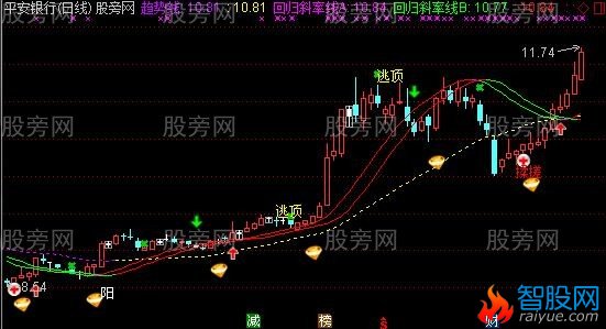 通达信经典KDJ主图指标公式