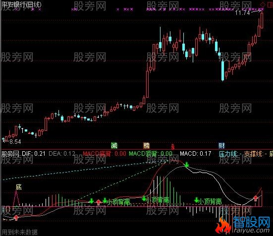 通达信整合MACD划线指标公式