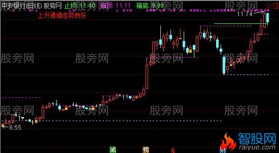 通达信自定义划线主图指标公式