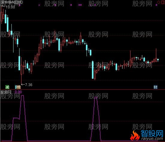 通达信最低点显示指标公式
