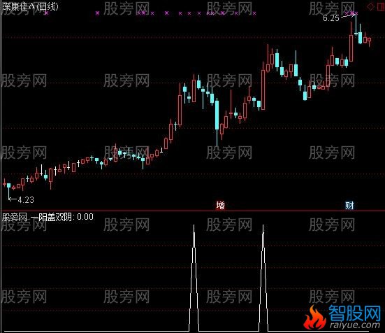 通达信双阴洗盘选股指标公式