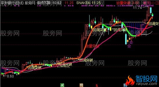 通达信回调突破主图及选股指标公式