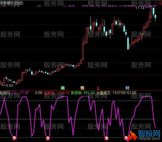 通达信反映顶底信号指标公式