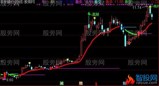 通达信非常棒的主图指标公式