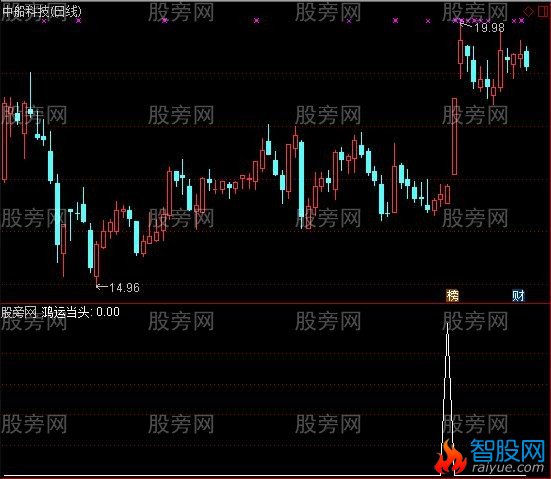 通达信鸿运当头选股指标公式
