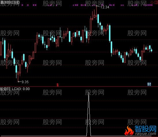 通达信极品短线王选股指标公式