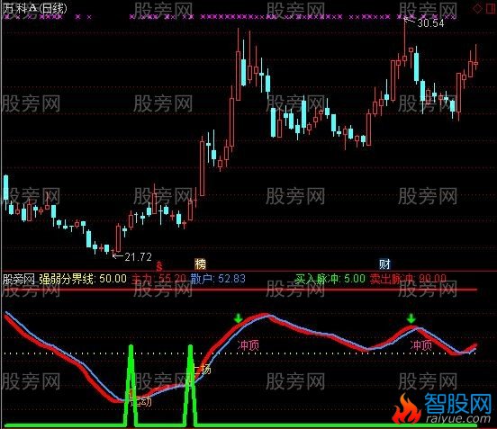 通达信针锋相对指标公式